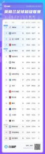 赛季末几分？曼联过去11年平均落后冠军23分，现在落后利物浦20分