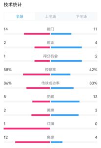 拜仁0-1勒沃库森全场数据：射门14-11，射正2-4，控球率58%-42%