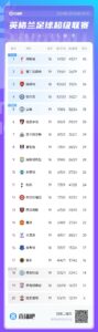 一骑绝尘！英超积分榜：利物浦14轮不败8分领跑 曼城暂回欧战区