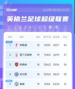 你觉得呢多赛落后14分！瓜帅：我们接受已经不可能赢下英超了