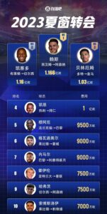 大多不水？2023夏窗前十：赖斯标王！4位亿元先生，内马尔去新月