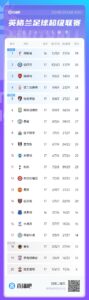 反差！热刺17轮轰入39球英超第一，但12月防守数据统统倒一