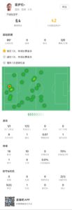 霍伊伦本场数据：1次射门，1次错失得分机会，1次过人，1次越位
