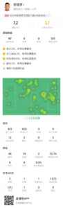 劳塔罗数据：8射3正2失良机 2次关键传球 8次对抗成功 评分7.2