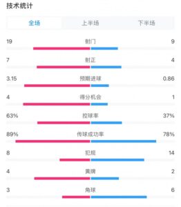 切尔西3-1狼队全场数据：控球率63%-37%，射门19-9，射正7-4