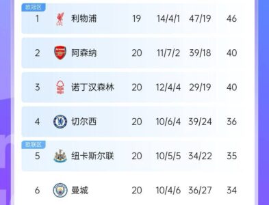 卫冕欧冠后阔别44年！红军枪手蓝军刹车 森林狂踩油门领先第五5分