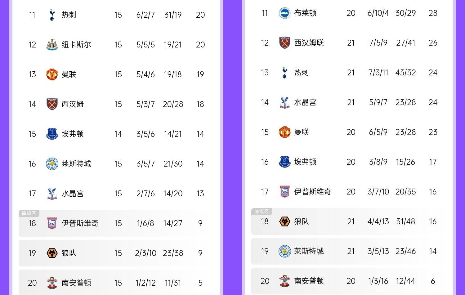 三人行渐行渐远🤡6轮前下半区热刺纽卡曼联3连坐，如今喜鹊单飞