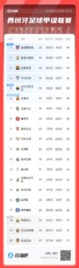 高开低走？巴萨前12轮西甲狂取33个积分仅丢3分，但近8轮只拿6分
