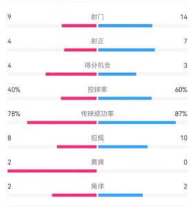 热刺1-0利物浦数据：射门9-14，射正4-7，得分机会4-3