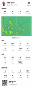 德布劳内本场数据：2助攻3关键传球&17次丢失球权，评分8.5