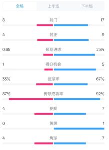 伊普斯维奇0-6曼城数据：射门8-17，射正4-9，控球率33%-67%