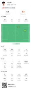 留洋球员杜月徵战马竞数据：出场10分钟触球3次 评分6.4分