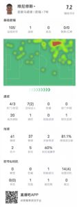 维尼修斯本场数据：1进球2关键传球20次丢失球权，评分7.2