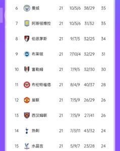 赢球＞进球维拉净胜球-1但35分英超第7，热刺净胜球+11英超14