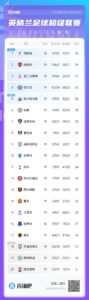 英超积分榜：利物浦半程冠军&少赛1场6分领跑，曼城第6，曼联第14