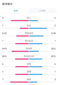 阿森纳半场2-1热刺数据：射门4-2，射正1-2，控球率64%-36%