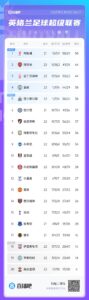 英超积分榜：曼城杀回前四！热刺俯冲至第15＆曼联第13