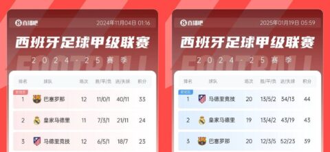 形势逆转🤯巴萨第12轮时多赛领先皇马9分，各赛8场后被反超4分