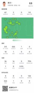 莱万本场比赛数据：3射2正打进2球2次争顶成功，评分8.6