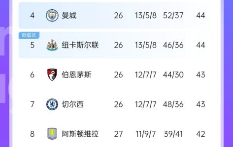 最大悬念是争五？英超大概率获得额外欧冠名额 现第4→第8就差2分