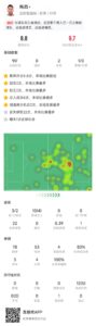 梅西本场数据：送出4记关键传球&助攻双响，获评8.8分全场最高