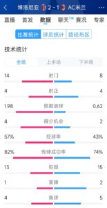AC米兰1-2博洛尼亚全场数据：射门8-14，射正4-4，得分机会2-4