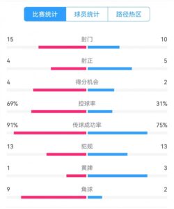 点球告负！尤文恩波利数据：射门15-10，射正4-5，得分机会4-2