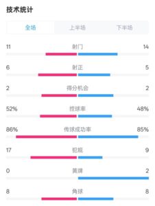 皇社0-1皇马数据：射门11-14，射正6-5，控球率52%-48%，犯规17-9