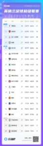 好哥俩热刺曼联排13、14名，均积33分且丢39球
