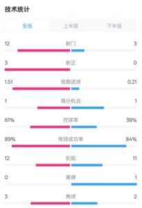利物浦2-0纽卡全场数据：射门12-3，射正3-0，控球率61%-39%