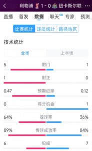 利物浦vs纽卡半场数据：射门5-1，射正1-0，得分机会0-1