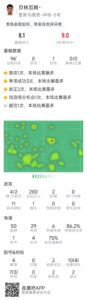 贝林厄姆本场数据：1次助攻，6次关键传球，4射2正