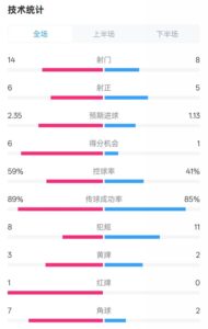 迈阿密国际2-2纽约城数据：射门14-8，射正6-5，控球率59%-41%