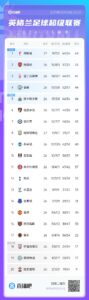 这放以前你敢想英超积分榜：利物浦领先曼城20分