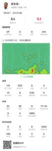 安东尼本场0射正0关键传球 15丢失球权 9过人2成功 6.4分全场最低