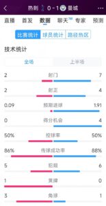 曼城vs热刺半场数据：射门7-2，射正4-2，得分机会4-0