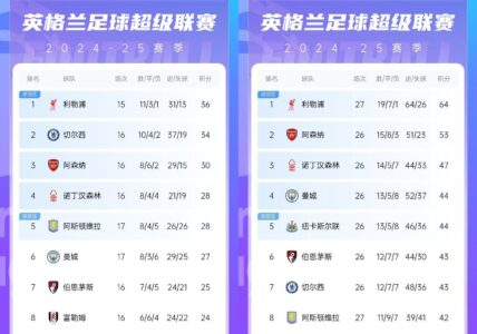 直接爆胎⁉️切尔西从英超第2暴跌到第7，10场仅2胜&从争冠到争五