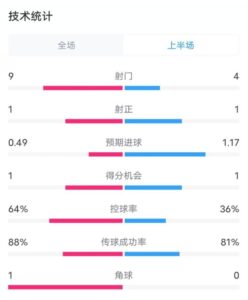 阿森纳0-1西汉姆半场数据：射门9-4，射正1-1，控球率64%-36%