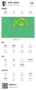 福法纳本场数据：3解围4犯规1黄牌 1关键传球+7对抗2成功