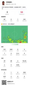 邓弗里斯本场3射1助攻2关键传球 7对抗5成功 3解围2抢断 获8.0分