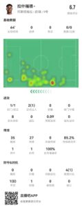 存在感低！拉什福德本场1射0正&0关键传球 5对抗1成功 获评6.7分