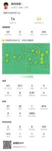 菲利克斯本场4射1正+1造良机 3长传3成功 8对抗3成功 获评7.4分