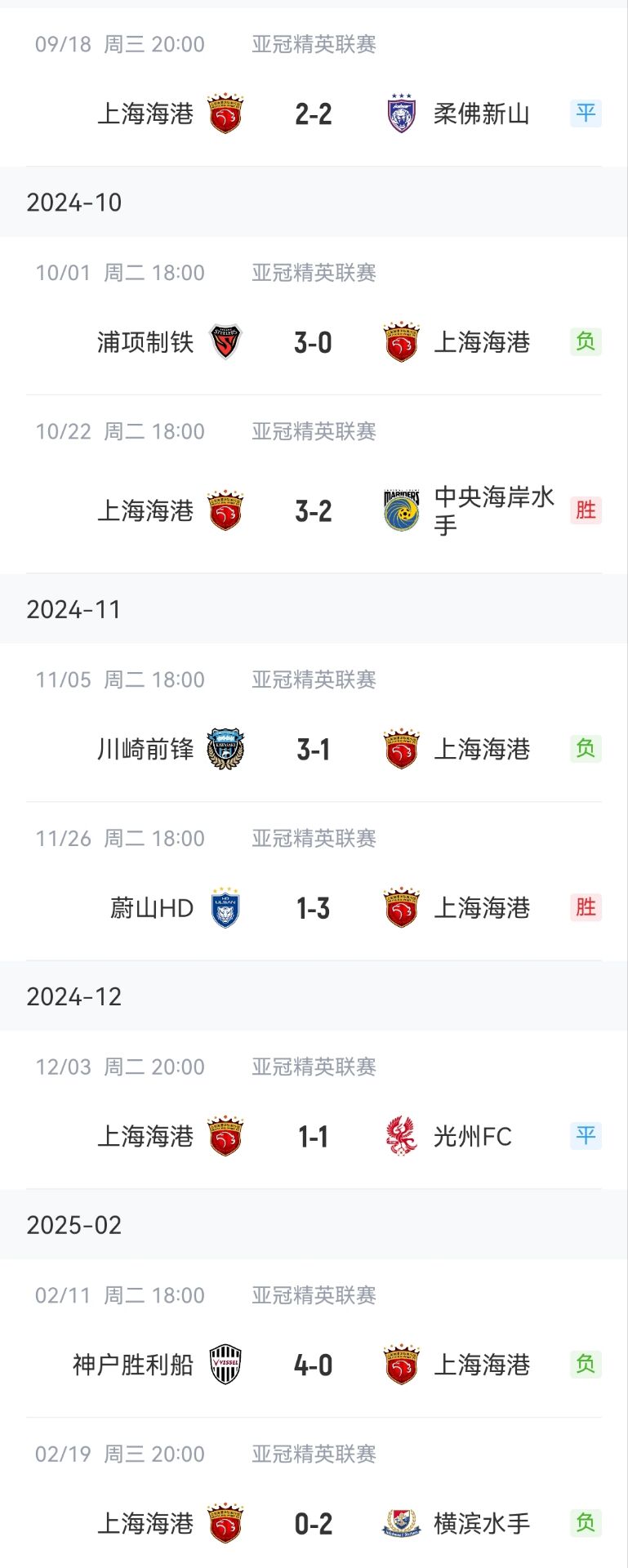 惨淡…海港亚冠：联赛阶段2胜2平4负侥幸晋级 16强两回合1-5出局