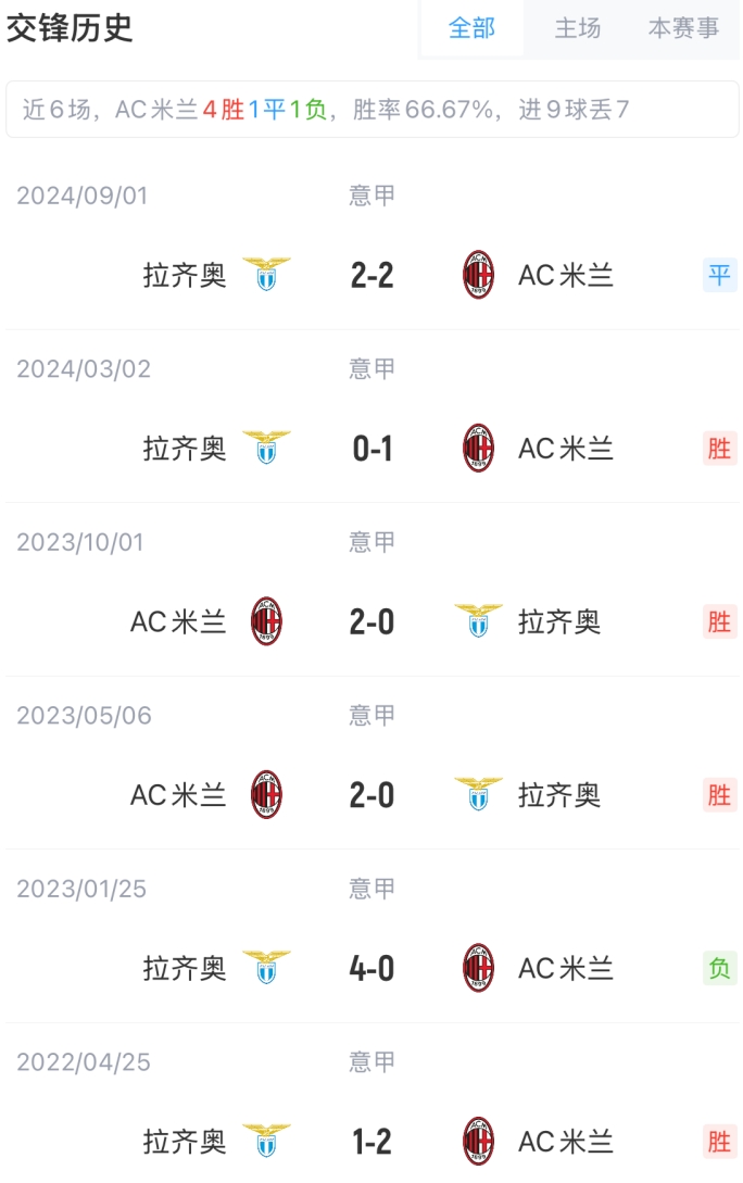 AC米兰vs拉齐奥首发:S-希门尼斯、莱奥、普利西奇先发