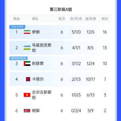 八大归化!阿联酋大名单征召8名巴西归化,本月将战伊朗、朝鲜 2 八大归化!阿联酋大名单征召8名巴西归化,本月将战伊朗、朝鲜