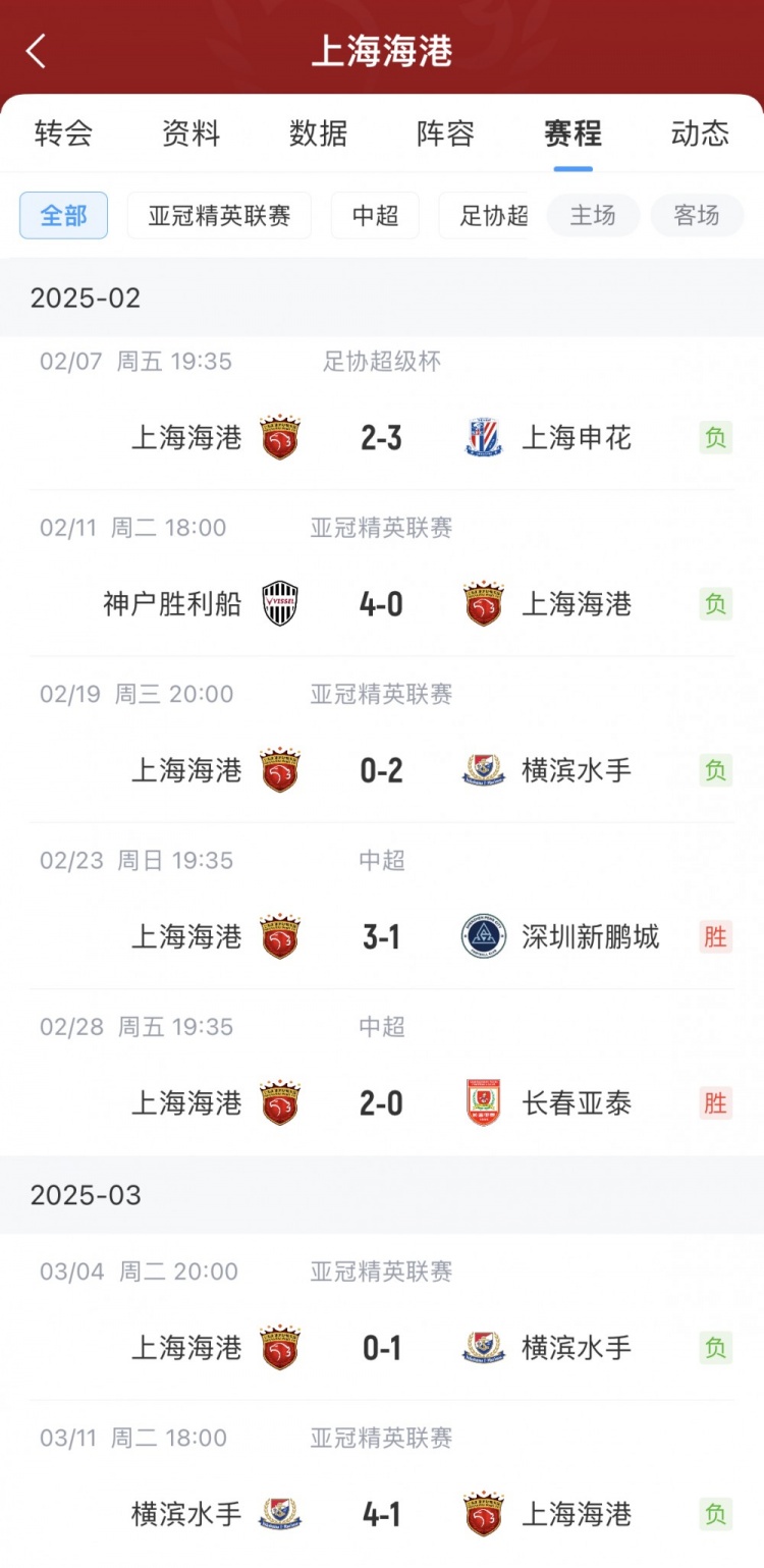 后防不设防!海港今年3条战线7场比赛共计丢球15个,仅1场零封 2 后防不设防!海港今年3条战线7场比赛共计丢球15个,仅1场零封