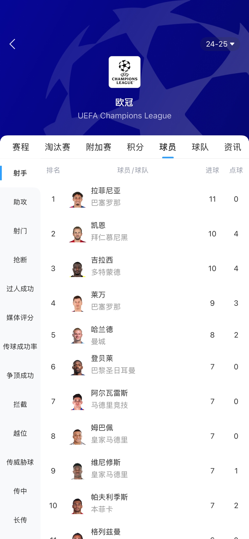 巴萨队史个人单赛季欧冠进球数:梅西14球居首,拉菲11球冲击纪录 2 巴萨队史个人单赛季欧冠进球数:梅西14球居首,拉菲11球冲击纪录