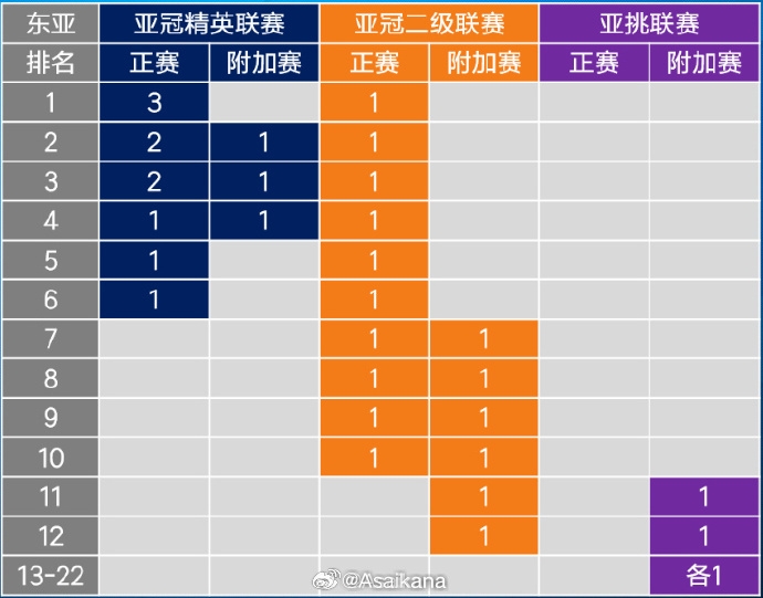 26-27赛季起,中超亚冠名额将被缩至1+1+1 即少1个亚冠精英赛名额 1 26-27赛季起,中超亚冠名额将被缩至1+1+1 即少1个亚冠精英赛名额