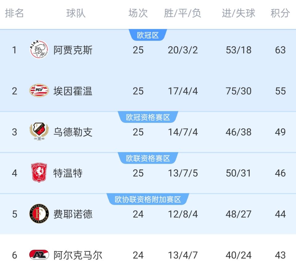荷甲真不行?荷甲球队均无缘欧战8强,阿贾克斯埃因霍温被暴打