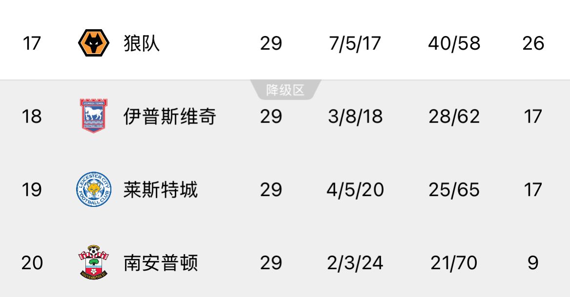 ️回天乏术!英超榜尾三队又双叒叕齐输球,降级概率均超过99%